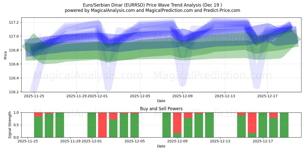  欧元/塞尔维亚第纳尔 (EURRSD) Support and Resistance area (18 Dec) 