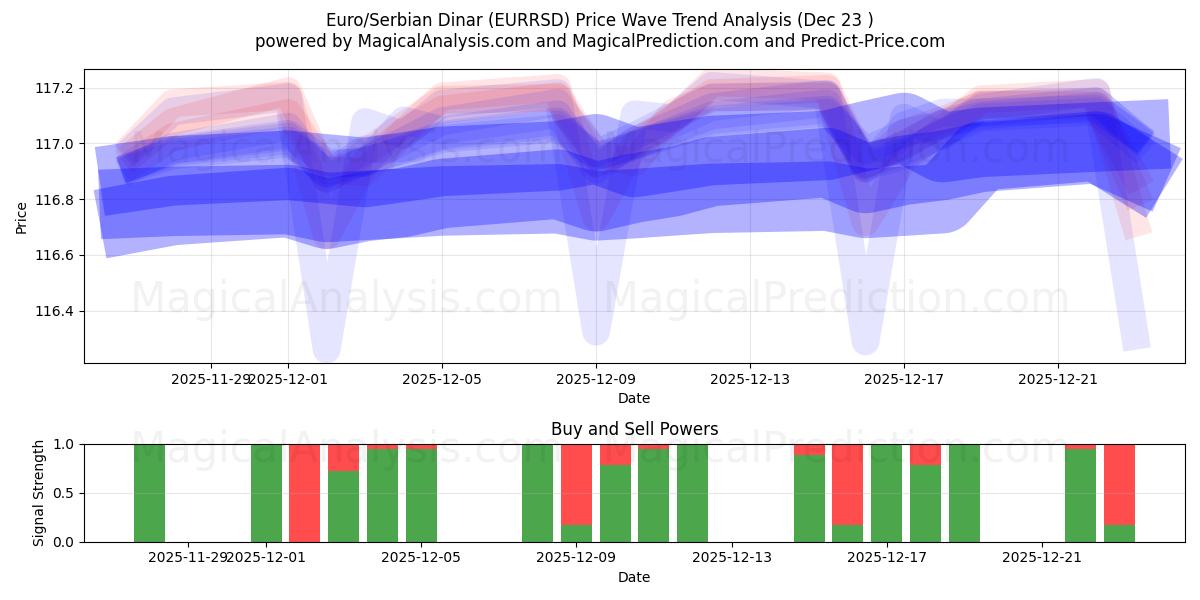  यूरो/सर्बियाई दिनार (EURRSD) Support and Resistance area (22 Dec) 