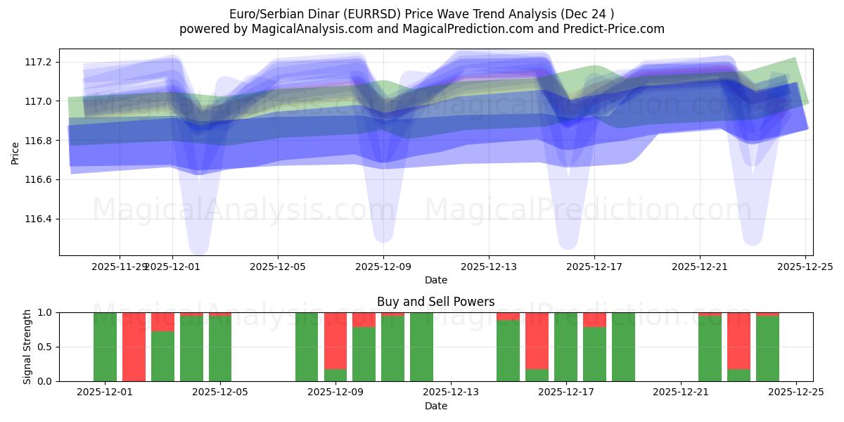  Euro/Sırp Dinarı (EURRSD) Support and Resistance area (23 Dec) 