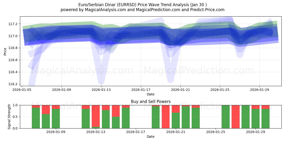  ユーロ/セルビアディナール (EURRSD) Support and Resistance area (29 Jan) 