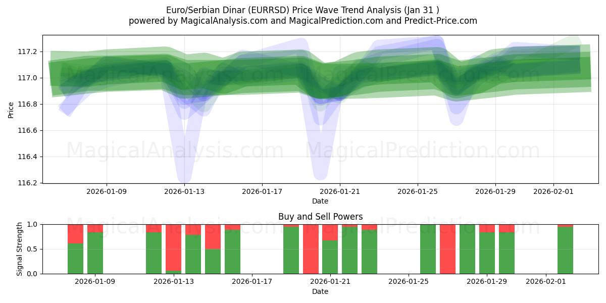  Euro/Dinar Sérvio (EURRSD) Support and Resistance area (30 Jan) 