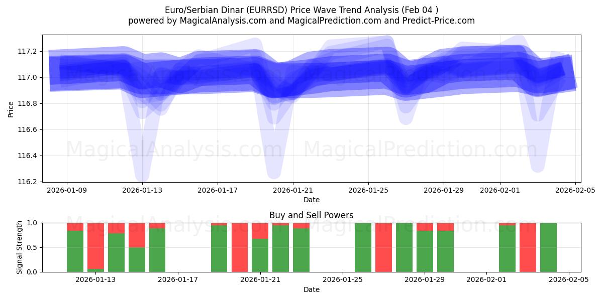  Euro/Dinar serbe (EURRSD) Support and Resistance area (03 Feb) 