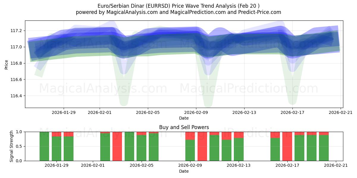  ユーロ/セルビアディナール (EURRSD) Support and Resistance area (19 Feb) 