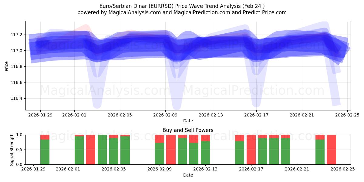  Euro/serbisk dinar (EURRSD) Support and Resistance area (23 Feb) 