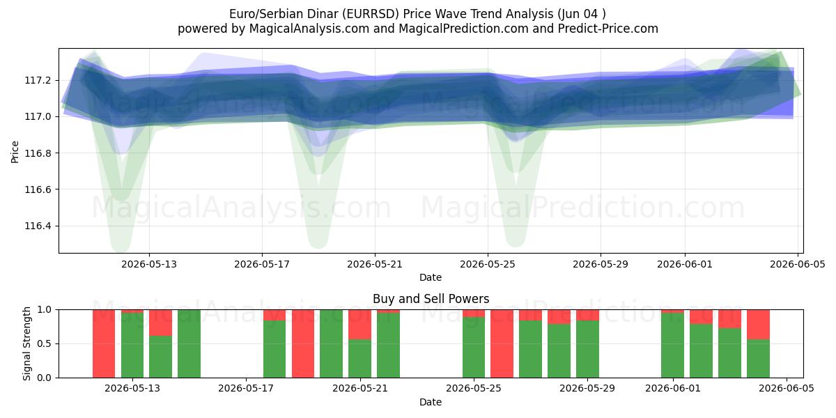  Euro/Serbischer Dinar (EURRSD) Support and Resistance area (02 Jun) 