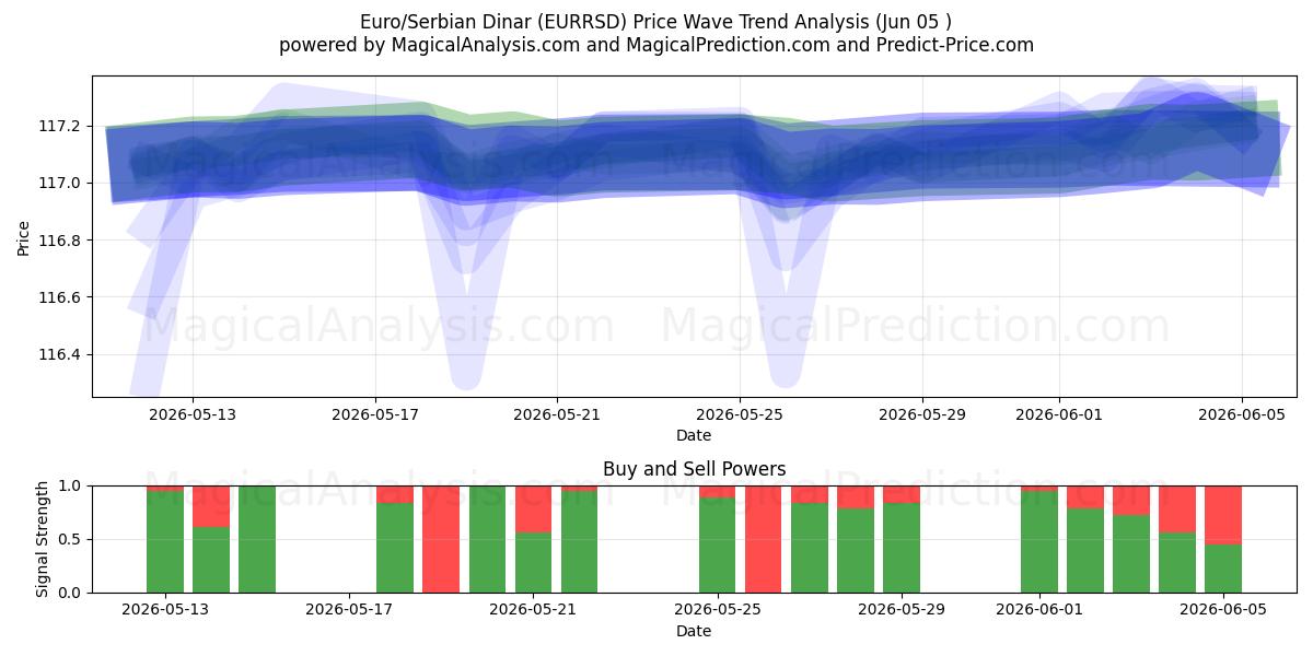  Euro/dinaro serbo (EURRSD) Support and Resistance area (04 Jun) 