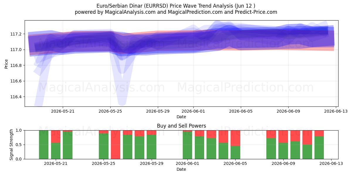  Euro/Serbian dinaari (EURRSD) Support and Resistance area (11 Jun) 