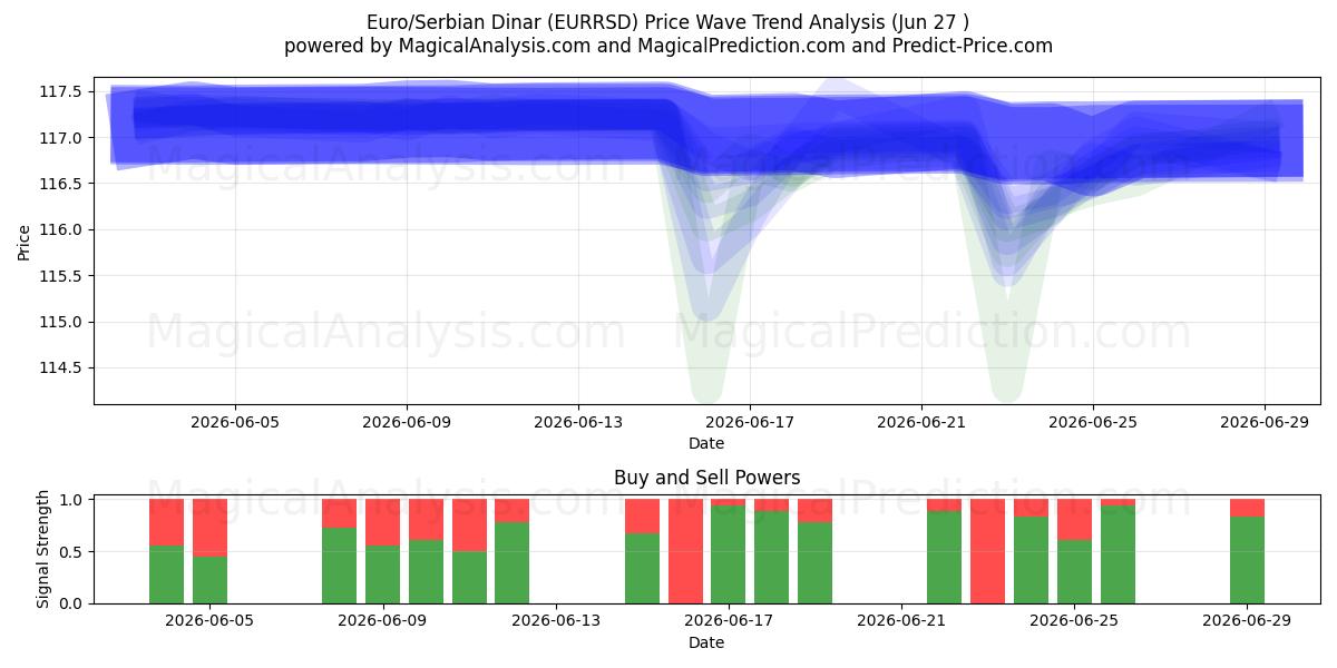  Euro/Dinar Sérvio (EURRSD) Support and Resistance area (26 Jun) 