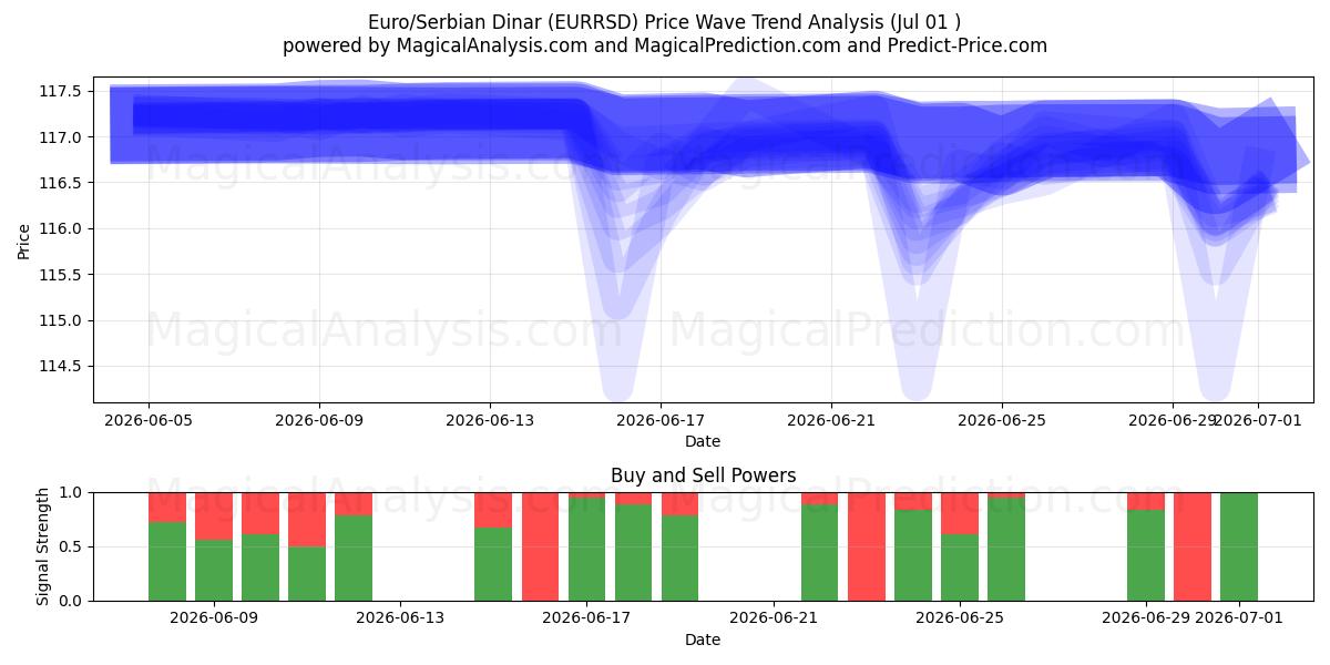  Euro/serbisk dinar (EURRSD) Support and Resistance area (30 Jun) 