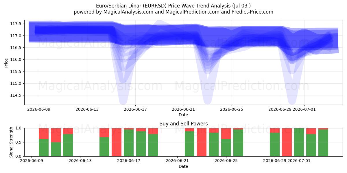  Euro/Serbian dinaari (EURRSD) Support and Resistance area (02 Jul) 
