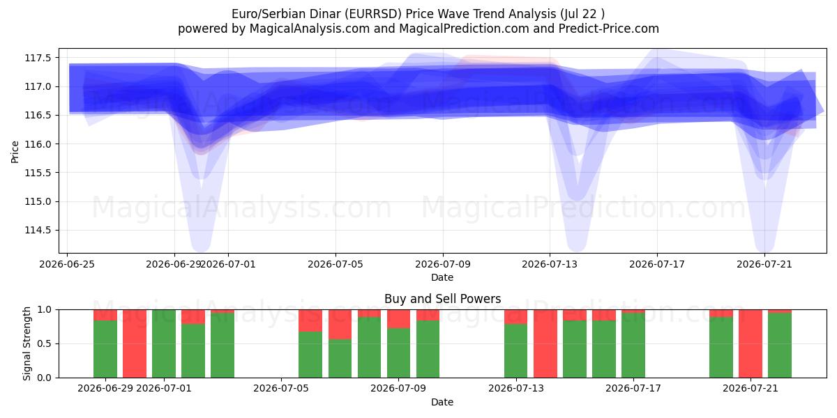 Euro/serbisk dinar (EURRSD) Support and Resistance area (21 Jul) 