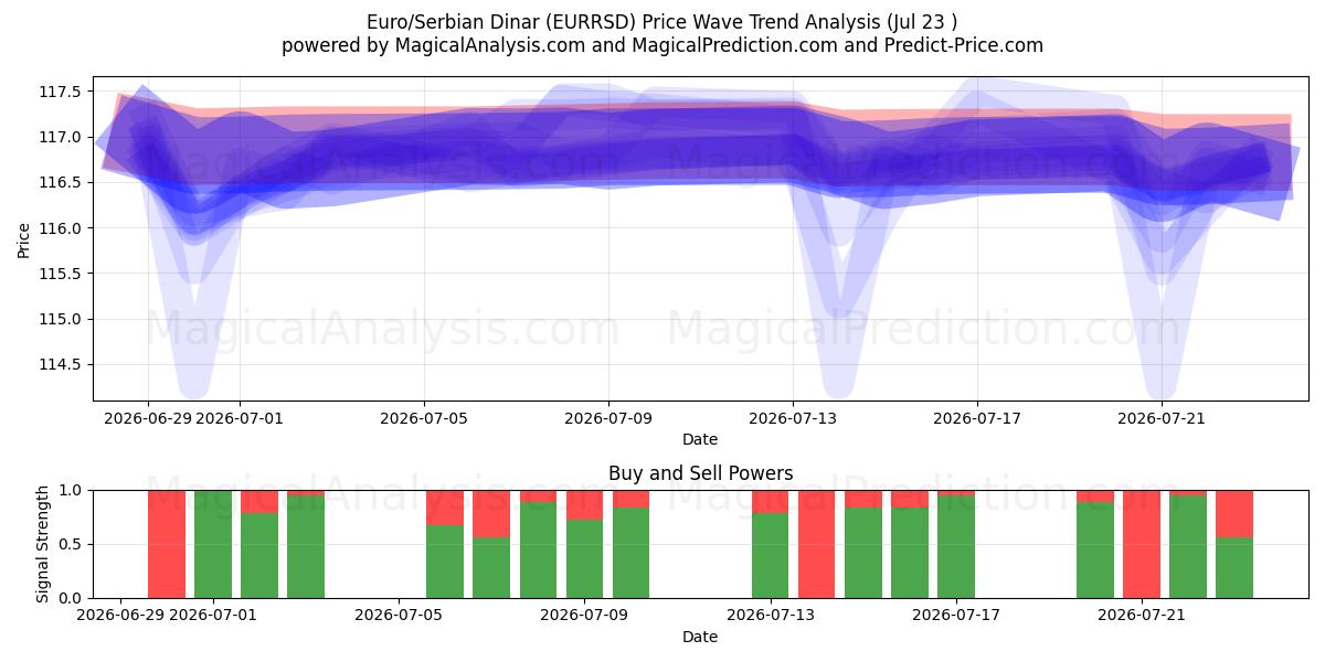  Euro/dinaro serbo (EURRSD) Support and Resistance area (22 Jul) 