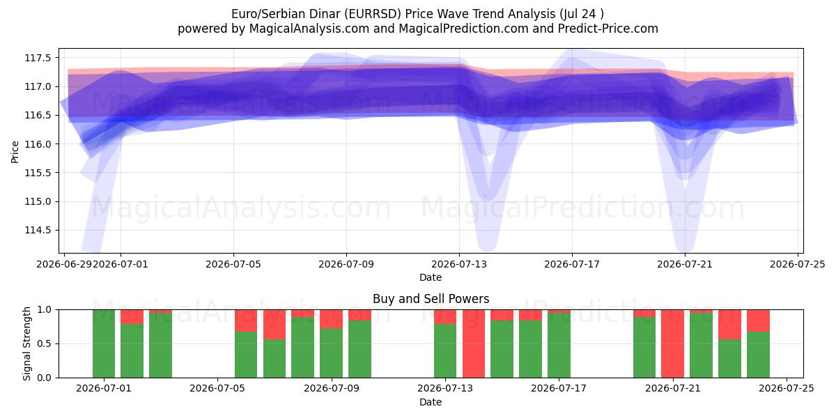  Euro/Dinar serbe (EURRSD) Support and Resistance area (23 Jul) 