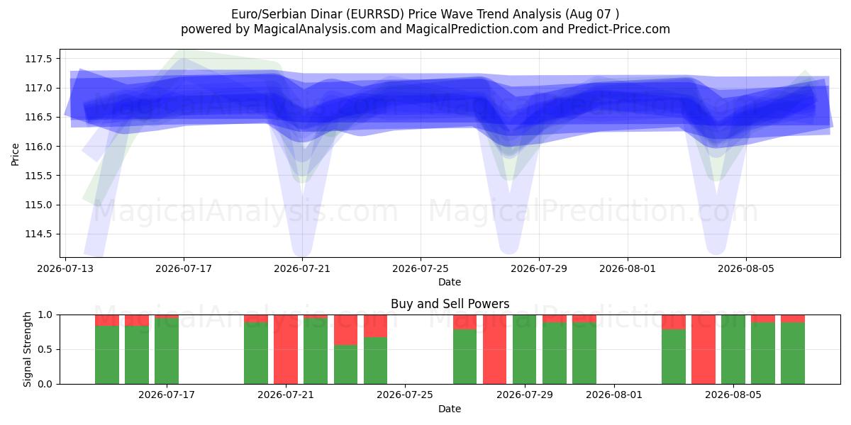  اليورو/دينار صربي (EURRSD) Support and Resistance area (06 Aug) 