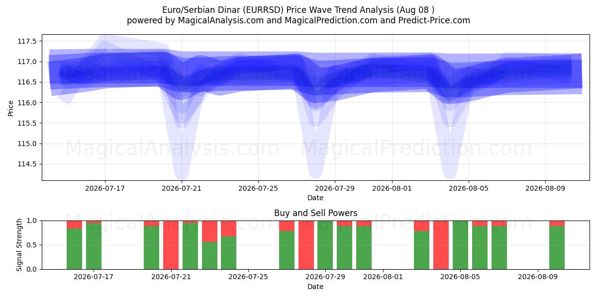  Euro/Serbischer Dinar (EURRSD) Support and Resistance area (07 Aug) 