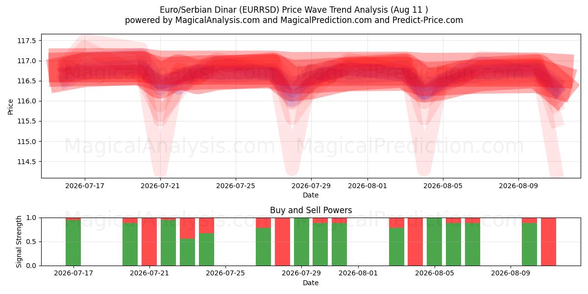  Euro/Sırp Dinarı (EURRSD) Support and Resistance area (10 Aug) 
