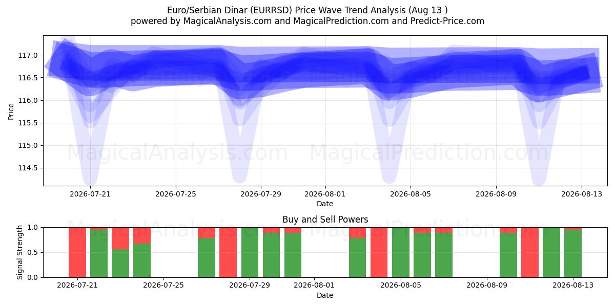  Euro/serbisk dinar (EURRSD) Support and Resistance area (12 Aug) 