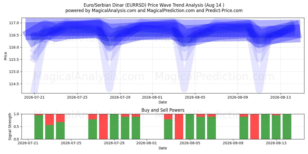  Euro/dinaro serbo (EURRSD) Support and Resistance area (13 Aug) 