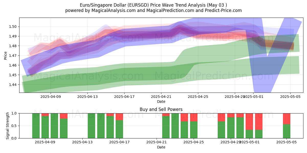  欧元/新加坡元 (EURSGD) Support and Resistance area (03 May) 