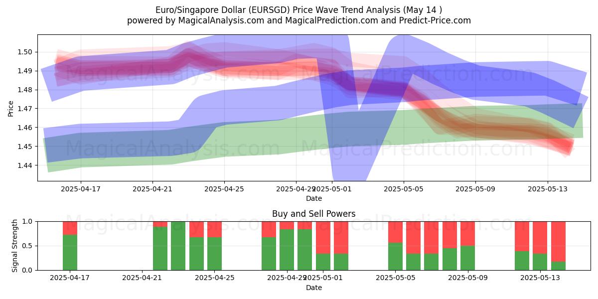  Euro/Singapur-Dollar (EURSGD) Support and Resistance area (14 May) 