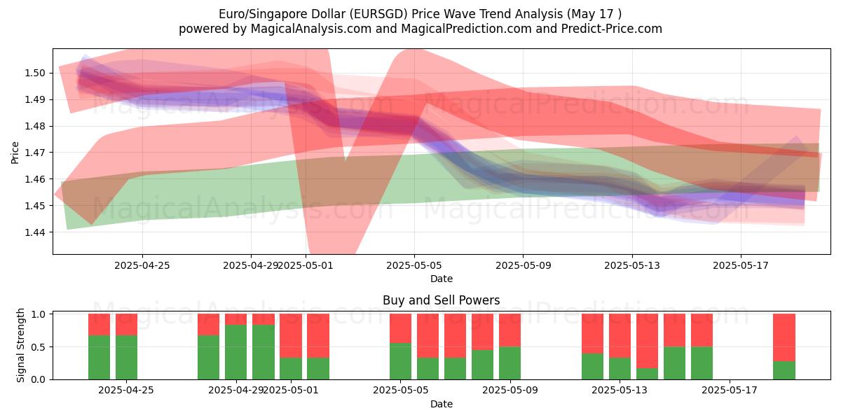  Euro/Singapore Dollar (EURSGD) Support and Resistance area (17 May) 
