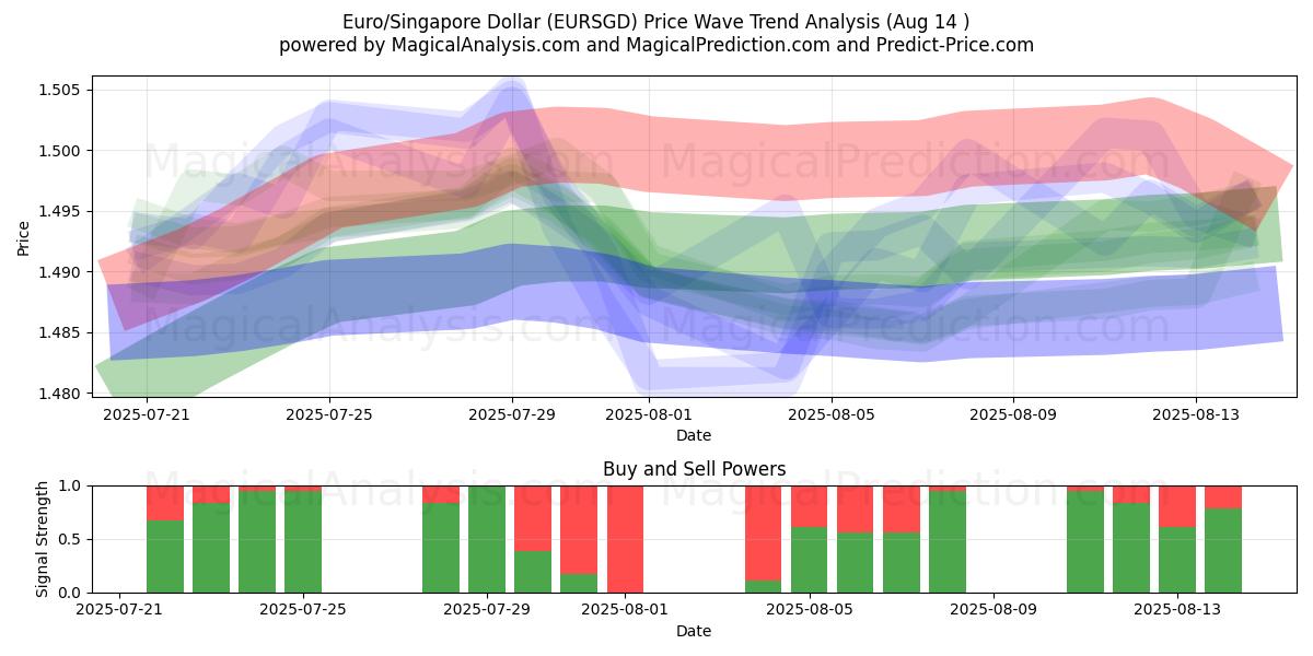  欧元/新加坡元 (EURSGD) Support and Resistance area (12 Aug) 