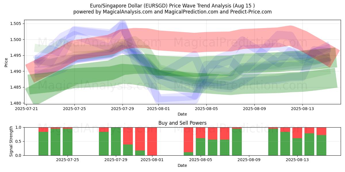  Euro/Singapore Dollar (EURSGD) Support and Resistance area (14 Aug) 
