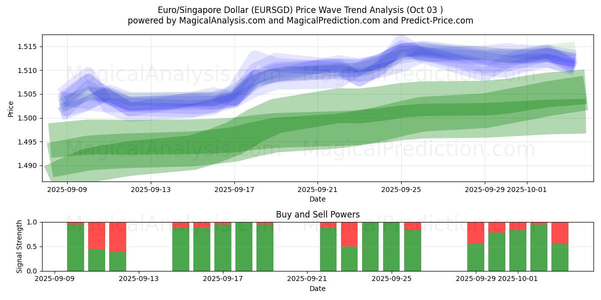  Euro/Singapore Dollar (EURSGD) Support and Resistance area (02 Oct) 