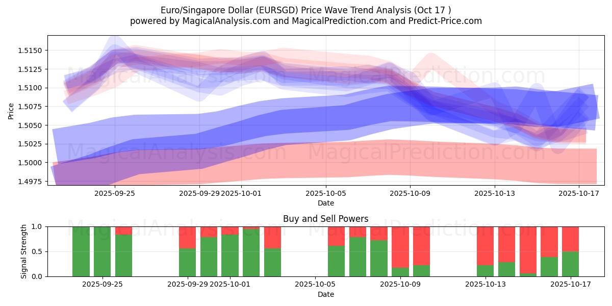 یورو/دلار سنگاپور (EURSGD) Support and Resistance area (16 Oct) یورو/دلار سنگاپور (EURSGD) Support and Resistance area (16 Oct)