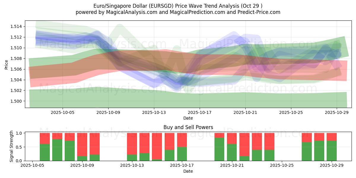 Euro/Dólar de Singapura (EURSGD) Support and Resistance area (28 Oct)   Euro/Dólar de Singapura (EURSGD) Support and Resistance area (28 Oct)