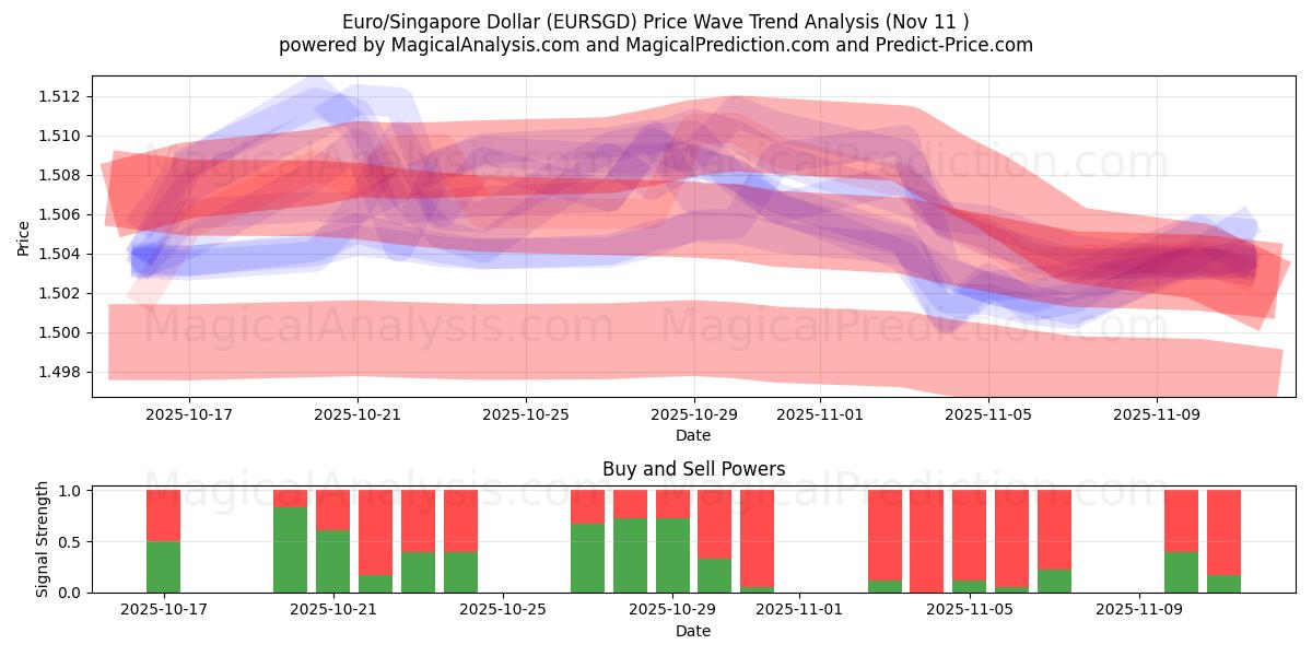  欧元/新加坡元 (EURSGD) Support and Resistance area (10 Nov) 