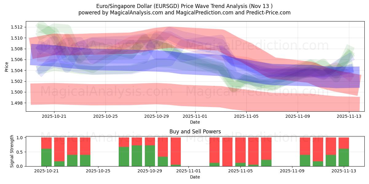  Евро/Сингапурский доллар (EURSGD) Support and Resistance area (12 Nov) 