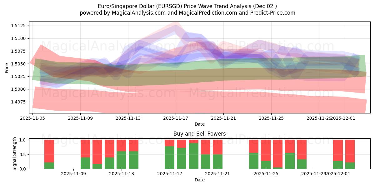  Euro/Dólar de Singapur (EURSGD) Support and Resistance area (01 Dec) 