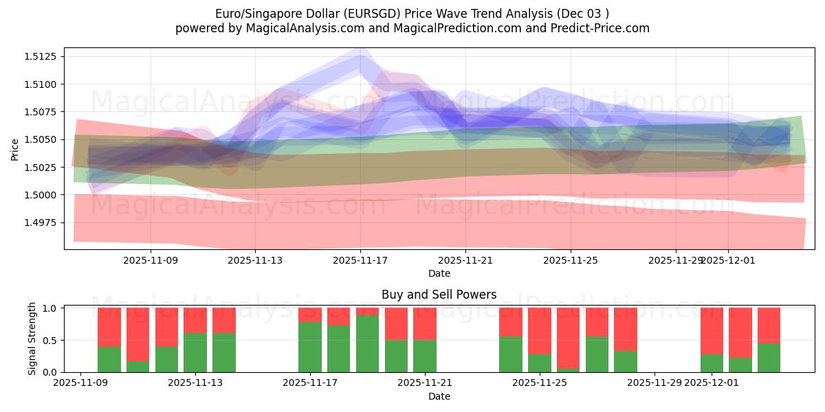  Euro/Singapore Dollar (EURSGD) Support and Resistance area (02 Dec) 