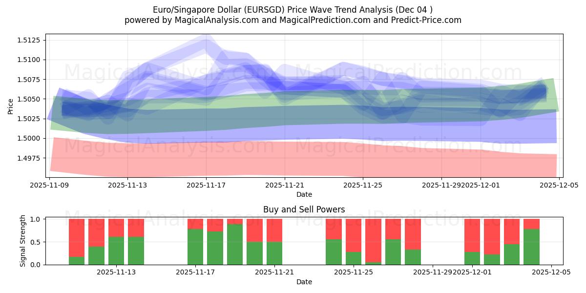  Euro/Singapore Dollar (EURSGD) Support and Resistance area (03 Dec) 
