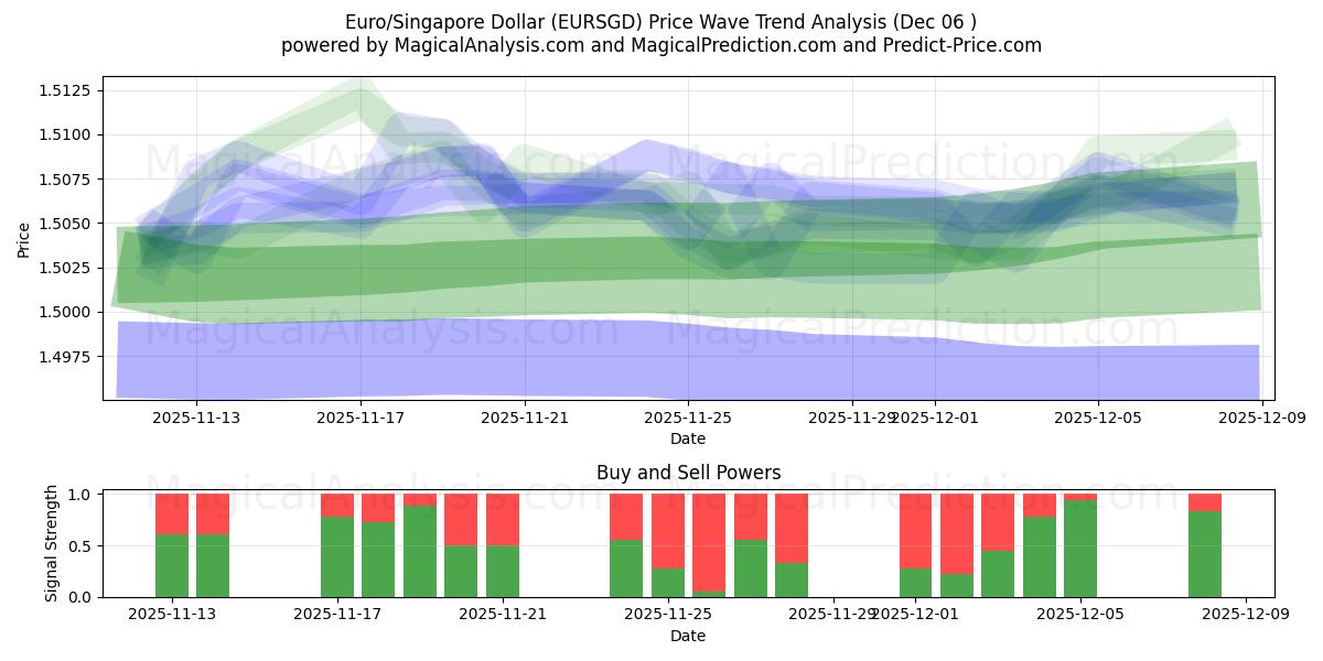  Euro/Singapore Dollar (EURSGD) Support and Resistance area (05 Dec) 