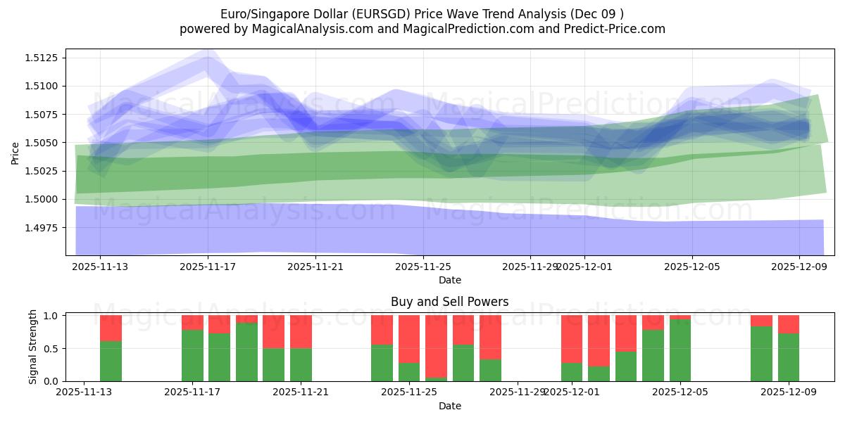  Euro/Dólar de Singapura (EURSGD) Support and Resistance area (08 Dec) 