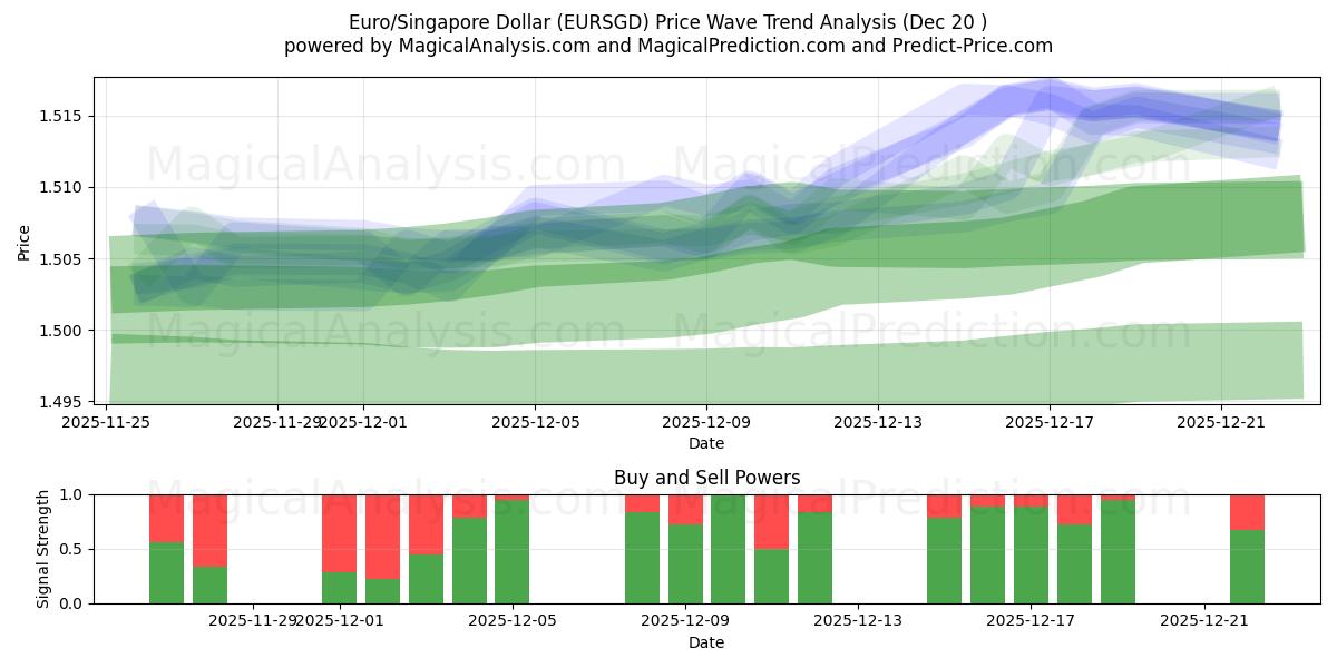  欧元/新加坡元 (EURSGD) Support and Resistance area (19 Dec) 