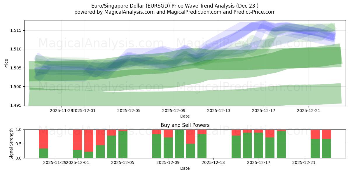  Euro/Singapore Dollar (EURSGD) Support and Resistance area (22 Dec) 