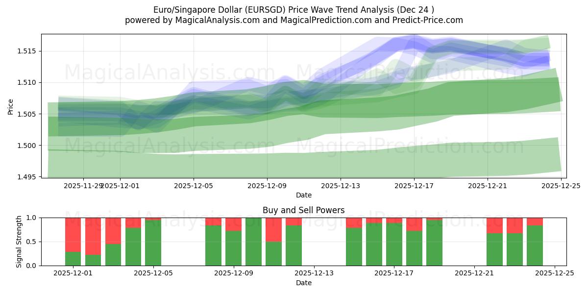  Euro/Singaporen dollari (EURSGD) Support and Resistance area (23 Dec) 