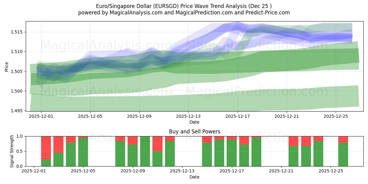  Euro/Singapore Dollar (EURSGD) Support and Resistance area (24 Dec) 