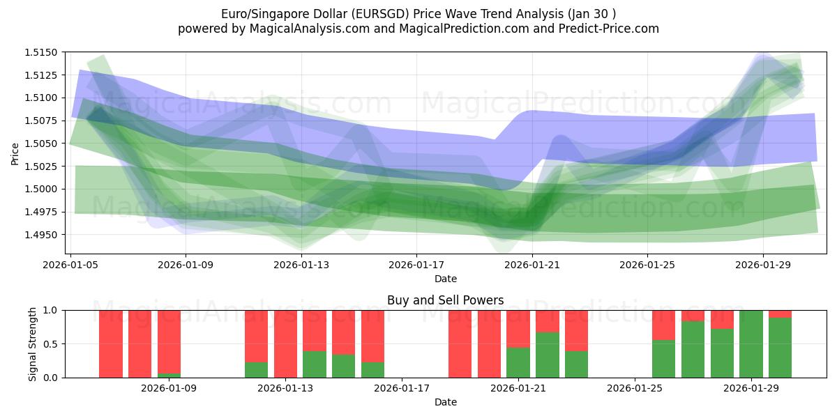  Euro/Dollar de Singapour (EURSGD) Support and Resistance area (29 Jan) 