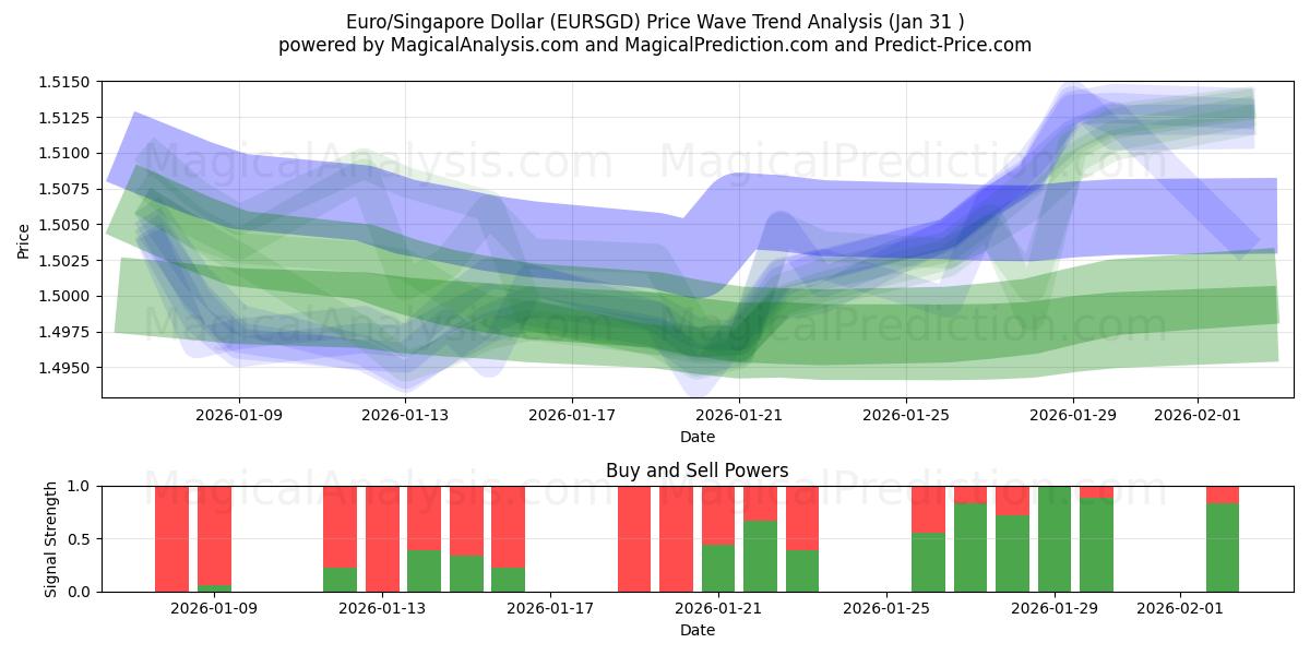  Euro/Singapore Dollar (EURSGD) Support and Resistance area (30 Jan) 