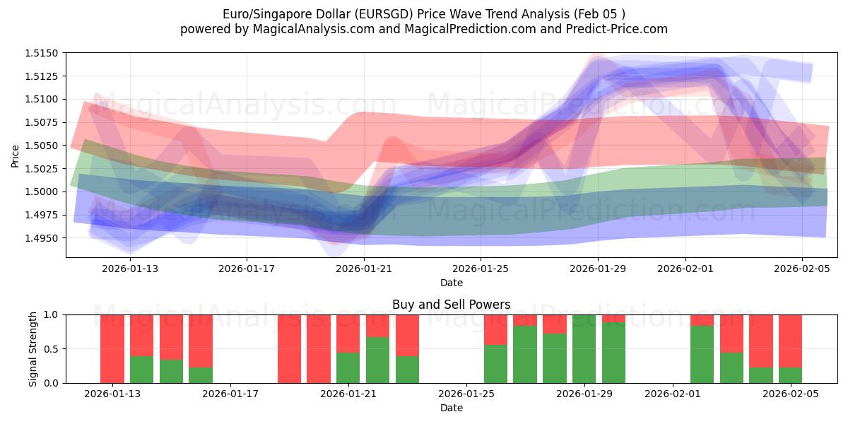  Euro/Singaporen dollari (EURSGD) Support and Resistance area (04 Feb) 