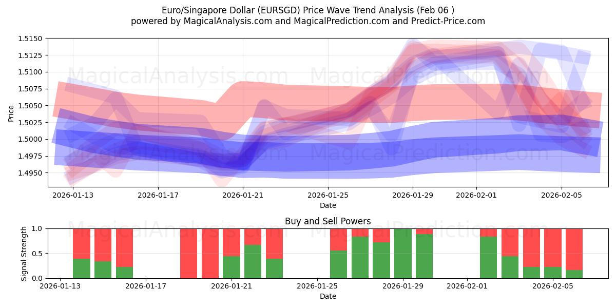  Euro/Singapore Dollar (EURSGD) Support and Resistance area (05 Feb) 