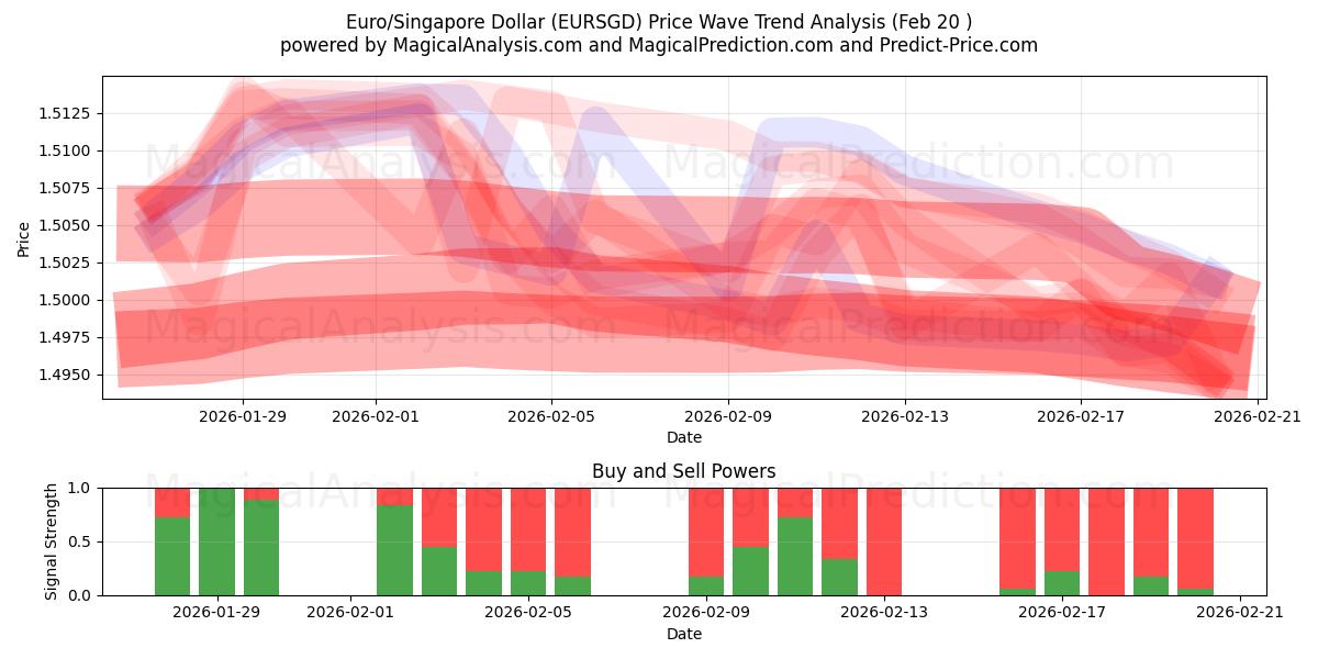 Euro/Dollar de Singapour (EURSGD) Support and Resistance area (19 Feb) 