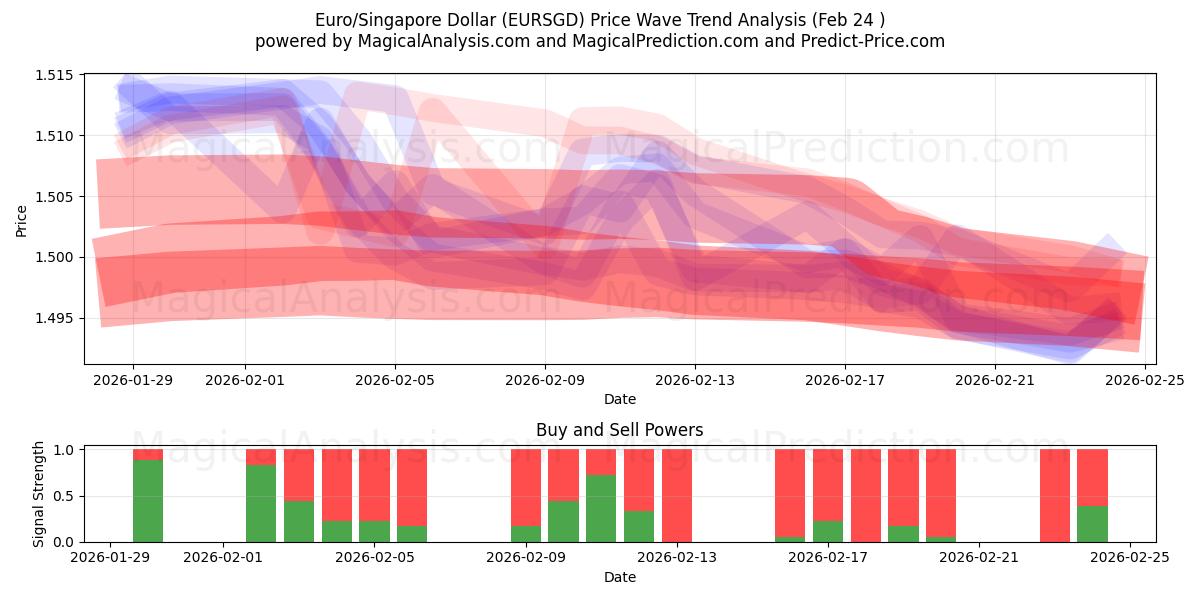  Euro/Dollaro di Singapore (EURSGD) Support and Resistance area (23 Feb) 