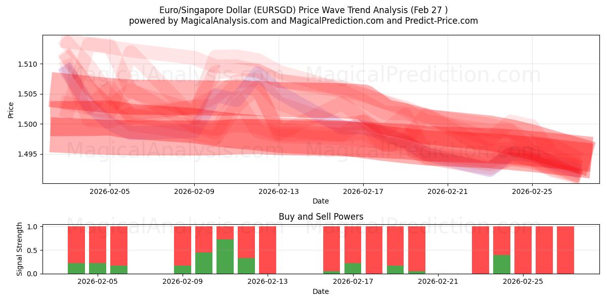  Euro/Singapore Dollar (EURSGD) Support and Resistance area (26 Feb) 