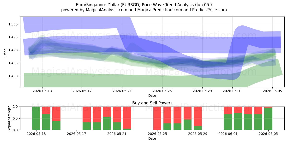  اليورو/الدولار السنغافوري (EURSGD) Support and Resistance area (04 Jun) 