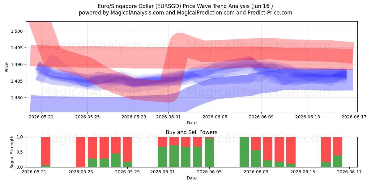  Euro/Singapur Doları (EURSGD) Support and Resistance area (11 Jun) 